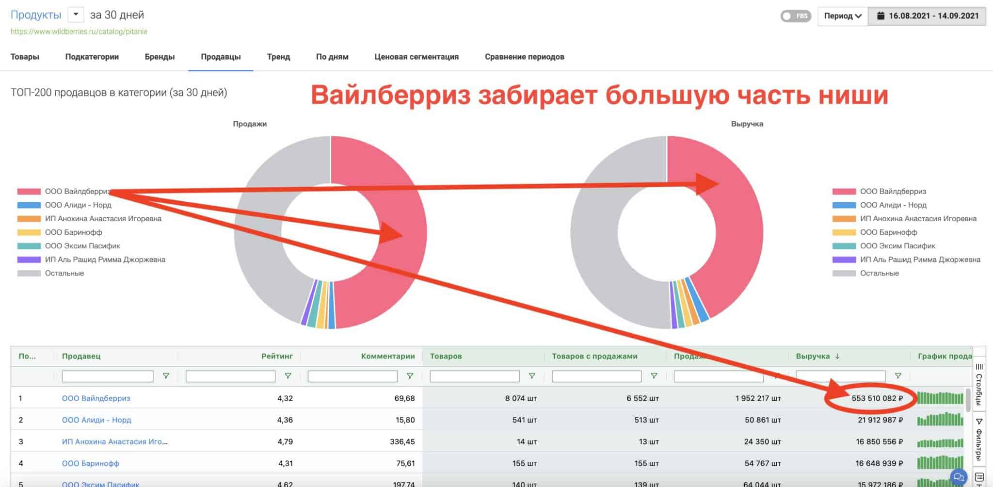 Топ товары для продажи на вайлдберриз 2022